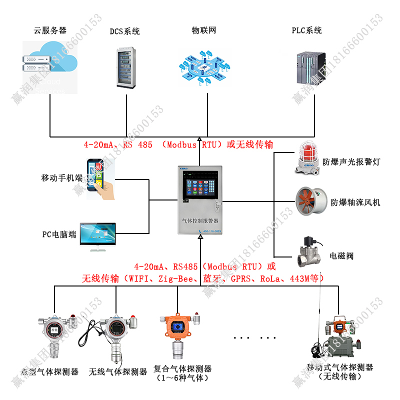 二氯甲烷氣體泄漏在線監(jiān)測(cè)報(bào)警控制系統(tǒng)