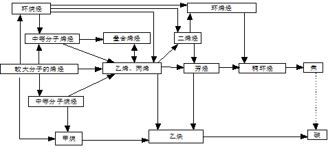 乙烯裂解產(chǎn)生的有害氣體有哪些？