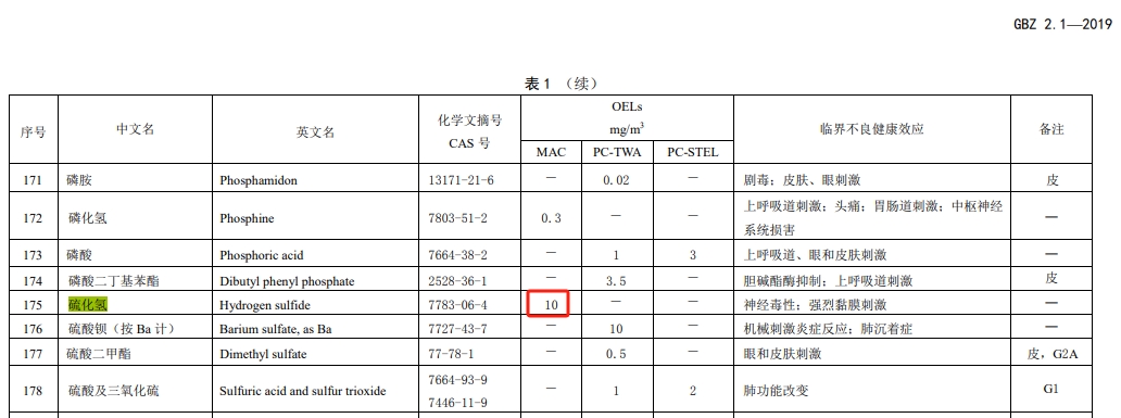 OEL硫化氫MAC職業(yè)接觸限值國家標(biāo)準
